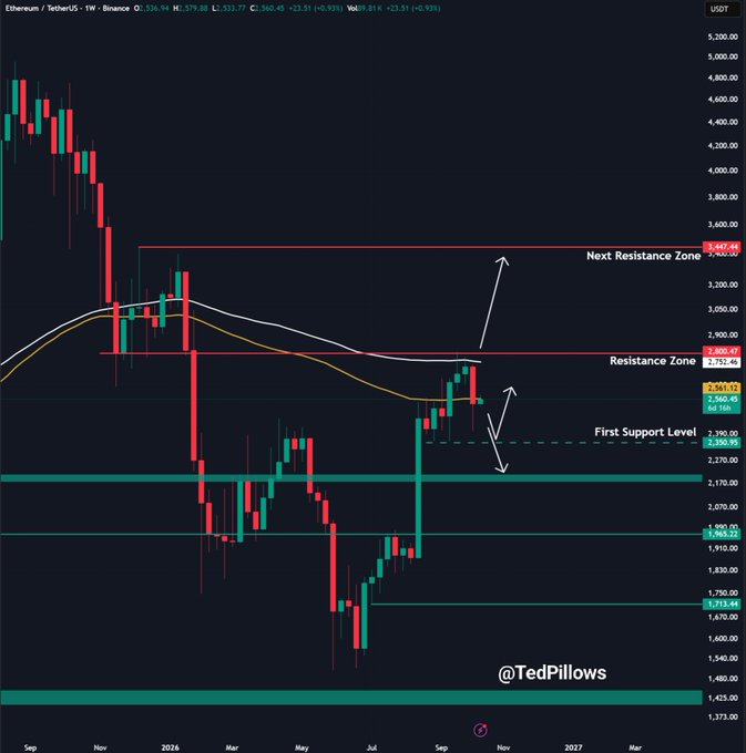 The image displays a weekly candlestick chart of Ethereum/USDT (ETH/USD) on Binance, highlighting key price zones including a "Next Resistance Zone" at $3,449.48, a "Resistance Zone" at $2,830.87, and a "First Support Level" near $2,355-$2,390, which visually supports the post's analysis of ETH currently testing resistance around $2,560-$2,570 after reclaiming the $2,550 level.