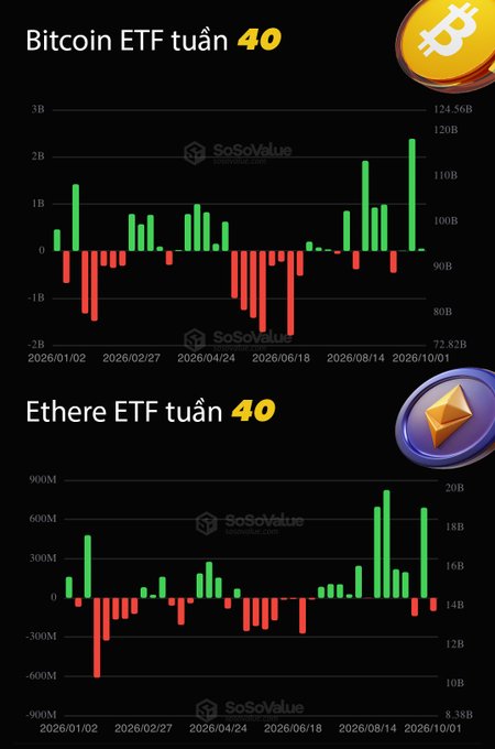 Financial charts titled "Bitcoin ETF tuần 40" and "Ethere ETF tuần 40" showing weekly bar graphs of inflows and outflows in green and red, sourced from SoSoValue, with dates ranging from 2026/01/02 to 2026/10/01.