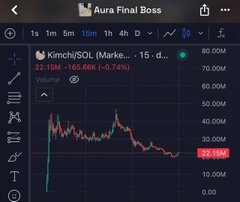 A screenshot of a Solana token chart titled “Kimchi/SOL (Marke…),” showing a 1-minute price chart around 22.15M with a sharp drop to roughly 22.10M SOL. The accompanying post promotes sending $Kimchi tokens and asks people to “drop solana addys here.”