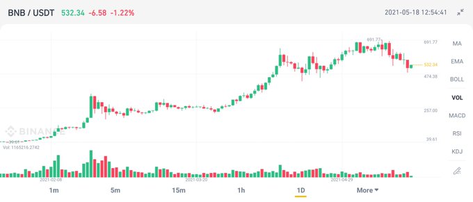 A Binance cryptocurrency trading chart showing the BNB/USDT pair at 532.34, down -1.22%, dated 2021-05-18, with visible timeframes like 1m, 5m, 15m, 1h, and 1D.