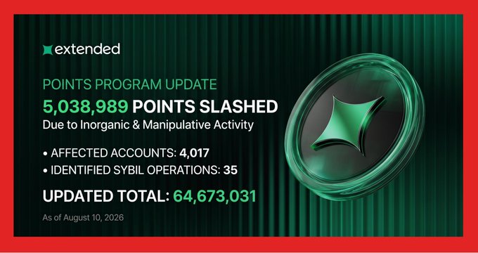 A graphic announcement from extended titled 'POINTS PROGRAM UPDATE' reveals that '5,038,989 POINTS SLASHED' due to 'Inorganic & Manipulative Activity,' affecting 4,017 accounts and identifying 35 sybil operations, updating the total to 64,673,031 as of August 10, 2026.