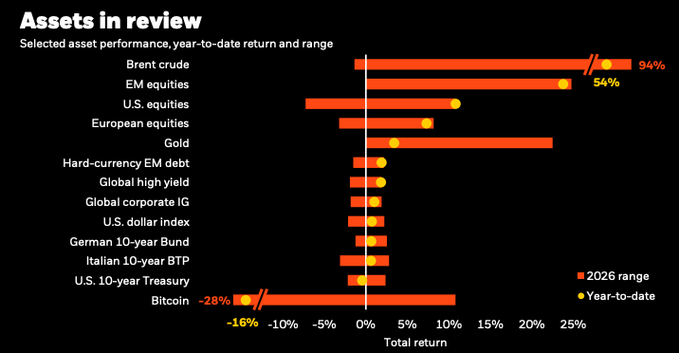The image shows a bar graph that displays asset returns in various markets. The bars represent different industries, such as hard assets like gold, U.S. equities, and Europe equities, along with other asset classes. One of the bars shows a downward trend for hard assets. A post titled "Assets In Review" is presented next to this graph, likely providing context or information about the graph's content. The text on the image reads: 
"在贝莱德最新发布的年中报告里",
"盘点了在其视野范围内的所有资产表现",
"BTC走出了自己的独立行情", 
"作为最美逆行者", 
"成为唯一并且还是大规模下跌的资产".