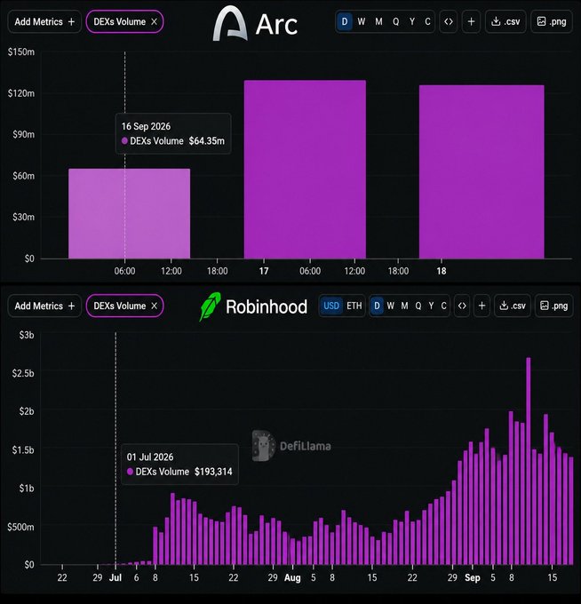 Two charts comparing DEXs Volume: Arc showing daily volumes around $64m-$130m in mid-September 2026, and Robinhood (ETH) showing daily volumes from July to September 2026 peaking around $2.5b with a data point on 01 Jul 2026 at $193,314.