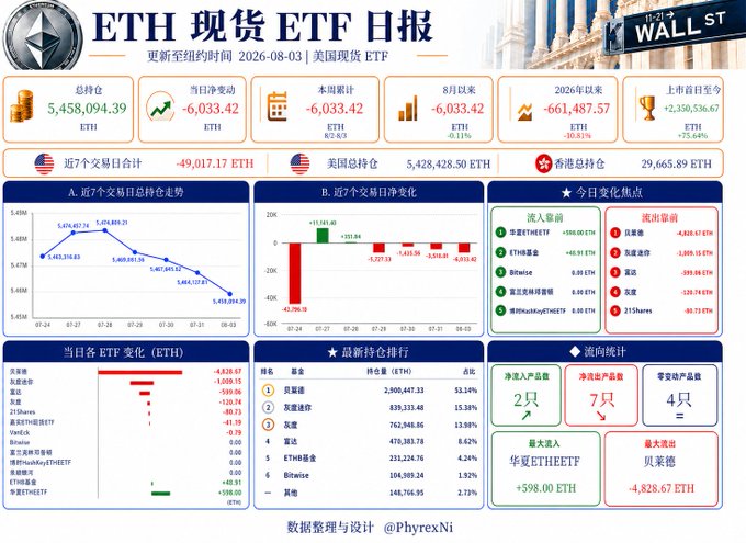 Daily Ethereum ETF report titled 'ETH 现货 ETF 日报' dated 2026-08-03, displaying various charts, holdings data (5,458,094.39 ETH total), and statistics compiled by @PhyrexNi.