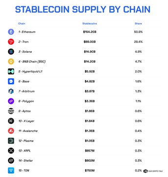 The image displays a "Stablecoin Supply by Chain" chart from CoinGecko, ranking 15 chains led by Ethereum ($154.20B, 50.5%), Tron ($69.00B, 22.6%), and Solana ($14.90B, 4.9%), with NEAR Protocol at #14 holding $802M (0.3%). Notably, the post's referenced $128M figure does not appear in the chart, suggesting the accompanying commentary discusses a recent surge in NEAR's stablecoin supply that isn't yet reflected in this snapshot.