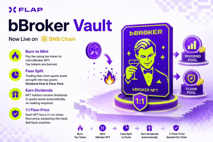 Promotional graphic for Flap's "bBroker Vault" now live on BNB Chain, featuring a purple pixel-art bBroker NFT. It highlights features including Burn to Mint, Fees Split, Earn Dividends, and 1:1 Floor Price, with a flow diagram showing Burn Tax Token → Mint bBroker NFT → Fees Split → Earn Dividends → 1:1 Floor Price.