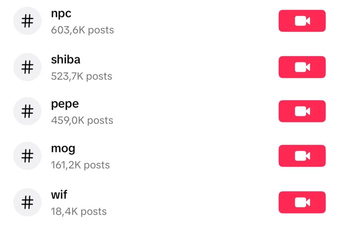 A screenshot of TikTok trending hashtags shows "npc" leading at 603.6K posts, followed by shiba (523.7K), pepe (459.0K), mog (161.2K), and wif (18.4K). The post uses this ranking to argue that $NPC has larger potential than $DOGE, $PEPE, and $SHIB because it's the most famous meme outside of crypto and remains unlisted by major exchanges like Coinbase, Binance, and OKX.