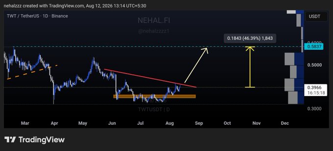 This TradingView chart shows TWT/USDT on a daily timeframe, with a descending red trendline that price has been compressing under since March, while holding the $0.34–$0.36 accumulation zone (marked in orange). A projected breakout arrow points to a target of $0.5837, representing a potential +46.39% gain from current levels, aligning with the post's bullish outlook.