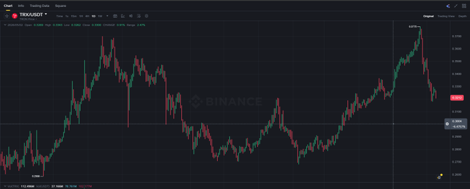The image features a long-term trading dashboard displaying a stock price line graph, with red and green lines representing the rise and fall of a particular stock over time. The title of the post reads "Gm Gn Fm! The only coin in my long-term basket that'S almost on track is @trondao !" It highlights how one of many coins in the portfolio has been performing, which is currently behind with its cost basis at $0.2771 and its current value at around $0.2934. Meanwhile, another coin with a high market capitalization of $1.2T is crashing from $0.77 to $0.83, indicating a significant loss. The post concludes by noting that most coins are doing well but one has fallen behind on the price chart.