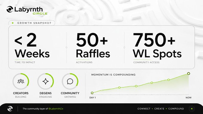 A "Growth Snapshot" graphic for Labyrnth Circle highlights key metrics—less than 2 weeks time to impact, 50+ raffle activations, and 750+ whitelist spots—with a rising momentum chart illustrating rapid community growth across creators, degens, and the broader ecosystem.