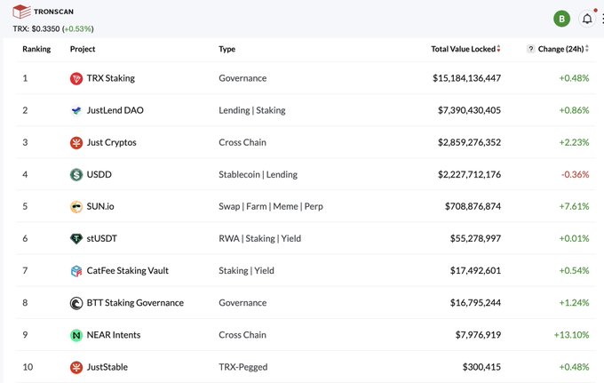 https://defi-tracker/h2.jpg - TronScan Defi leaderboard ranking ten projects by Total Value Locked, with TRX Staking at #1 ($15.18B), JustLend DAO at #2 ($7.39B), and Just Cryptos at #3 ($2.86B).