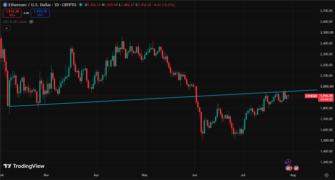 A TradingView Ethereum/USD daily chart showing a price of $1,916.30, featuring candlestick price action with a cyan ascending trendline, ranging roughly from $1,300 to $2,700 between February and August.