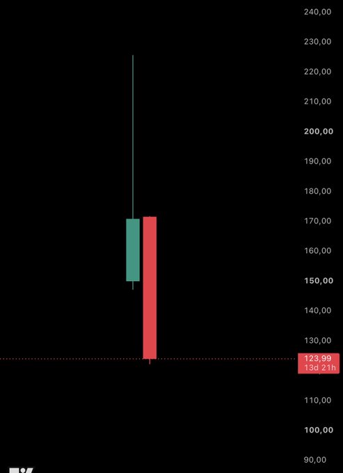 A candlestick chart shows $SPCX with extreme volatility, featuring a bullish teal candle reaching ~225 from ~150, followed by a sharp bearish red candle plunging to 123.99 (down 13.2% over 21 hours), highlighting the post's observation of dramatic price swings reminiscent of a Binance launchpool token.