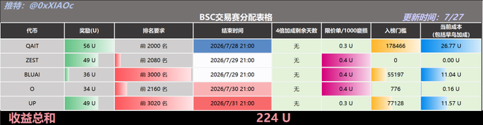 The image displays a "BSC交易赛分配表格" (BSC Trading Competition Distribution Table) showing reward allocations for five projects—QAIT, ZEST, BLUAI, O, and UP—with prize amounts ranging from 0.16U to 28.77U per token, totaling 224U. The table details each project's reward (U), ranking requirements (e.g., 2060 name), end times (7/28-7/31), token prices (0.3-0.4U per 1000), and current participant counts, which relates to the post's mention of BSC trading competition data within the broader Alpha Daily Report.