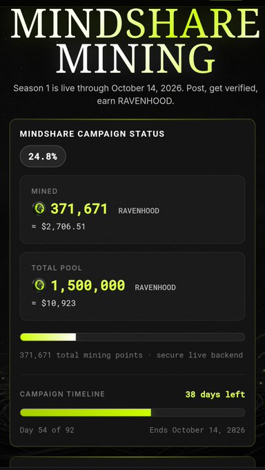 A promotional graphic for 'MINDSHARE MINING' Season 1, showing campaign status at 24.8% with 371,671 RAVENHOOD mined out of a 1,500,000 total pool ($2,706.51 out of $10,923), running until October 14, 2026 with 38 days left.