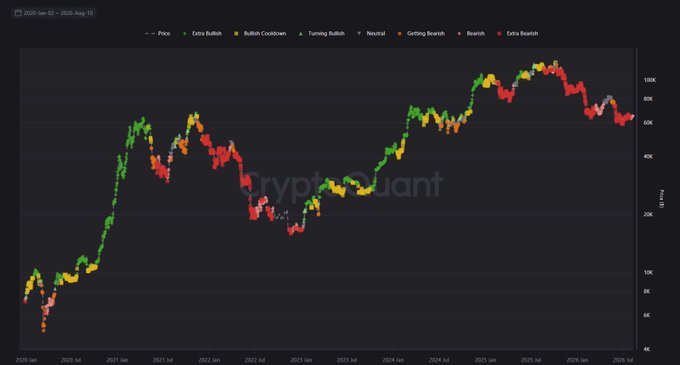 The image is a candlestick chart titled "2020-Jan-01 → 2026-Aug-15" from CryptoQuant, tracking BTC/USD price from January 2020 through August 2026, with candles color-coded by market sentiment (Extra Bullish, Bullish Cooldown, Turning Bullish, Neutral, Getting Bearish, Bearish, Extra Bearish) as the price rises from around $8K to a peak near $100K before declining. It visually illustrates the post's claim of condensing roughly 6 to 6.5 years of Bitcoin market cycles into a single frame, showing the full arc from the early 2020 bull run through multiple bull and bear phases up to mid-2026.