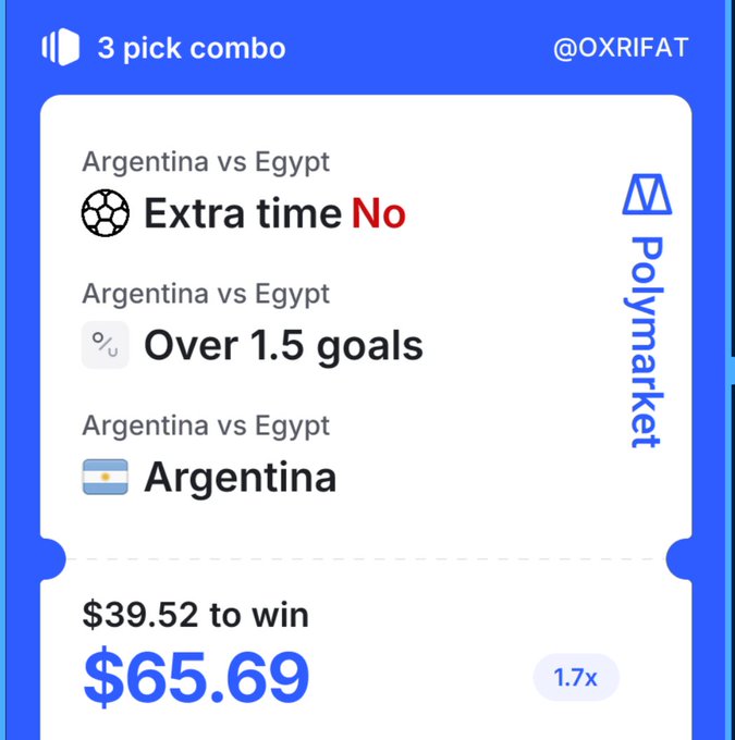A Polymarket 3-pick combo for Argentina vs Egypt from @0XRIFAT features "Extra time No," "Over 1.5 goals," and "Argentina to win," offering $39.52 to win $65.69 at 1.7x odds, aligning with the post highlighting a 1.7x odds combo win.