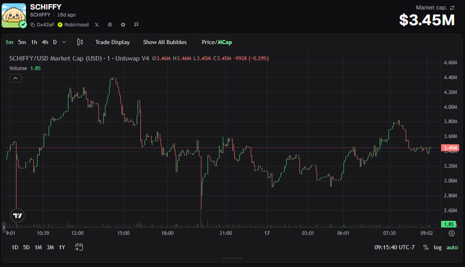 A financial chart for 'SCHIFFY/USD Market Cap' on Robinhood showing a current price of $3.45M with red and green candlesticks.