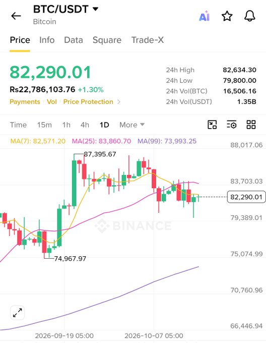 A Binance price chart for BTC/USDT shows Bitcoin at $82,290.01 (+1.30%), with a 24-hour high of $82,634.30 and low of $79,800.00, illustrating the recent recovery from ~$74,967 support toward the $83,703 resistance zone mentioned in the post.