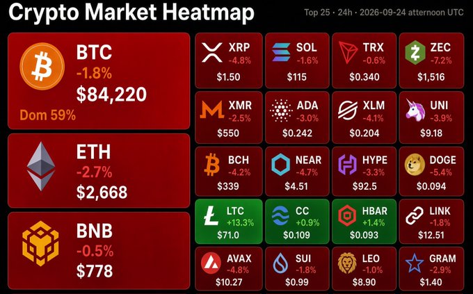 A Crypto Market Heatmap from September 24, 2026, shows the top 25 cryptocurrencies trading mostly in the red, with Bitcoin (BTC) leading at $84,220 (-1.8%), Ethereum (ETH) at $2,668 (-2.7%), and BNB at $778 (-0.5%), while LTC (+13.3%) and CC (+0.9%) stand out as the only notable gainers. The image visually reinforces the post's message about healthy market corrections being necessary for future upward momentum, as the predominantly red color scheme illustrates the natural ebb and flow of crypto markets.