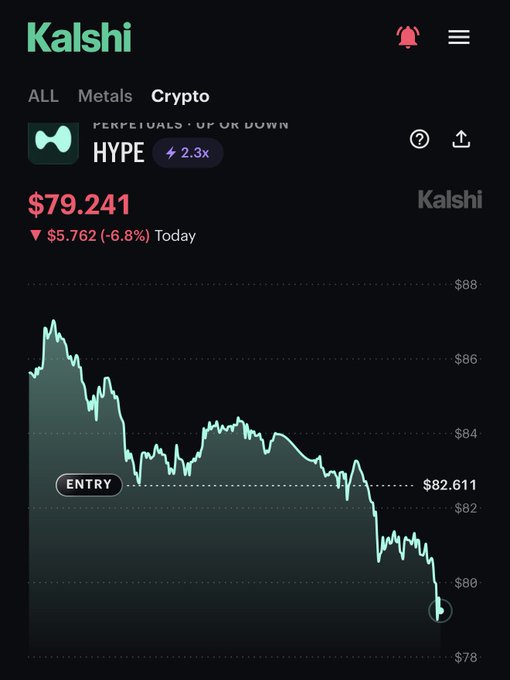 A screenshot from the Kalshi app showing a HYPE perpetual crypto contract down 6.8% ($5.762) to $79.241, with a marked entry at $82.611—illustrating a better entry point during the red day for a DCA long position.