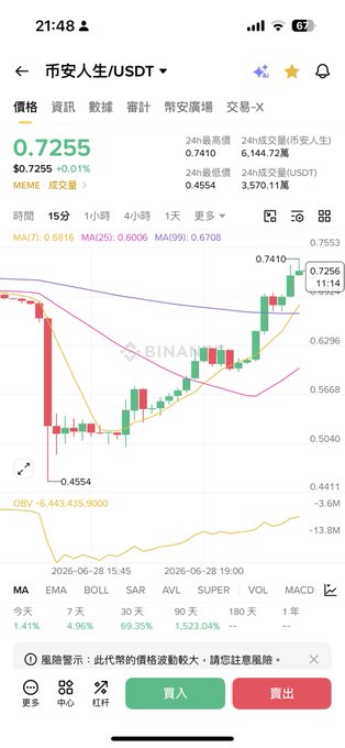 A Binance mobile app screenshot showing the 币安人生 (BinanceLife/USDT) trading chart at $0.7255, with a 15-minute candlestick view displaying a recovery from a low of $0.4554 to a 24h high of $0.7410, alongside MACD (1,1,8) and BOLL (7,4.96) indicators—all of which visually supports the claim that major traders have returned to drive price action.