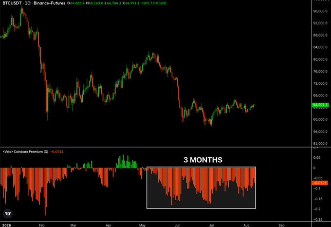 A BTC/USDT 1D Binance Futures chart showing price action consolidating around $64,991 below, with the Velo's Coinbase Premium indicator displaying a negative value of -0.0721, highlighted by a box labeled "3 MONTHS" showing persistent negative premium over 90+ days, visually supporting the claim of sustained US selling pressure while Bitcoin holds sideways.