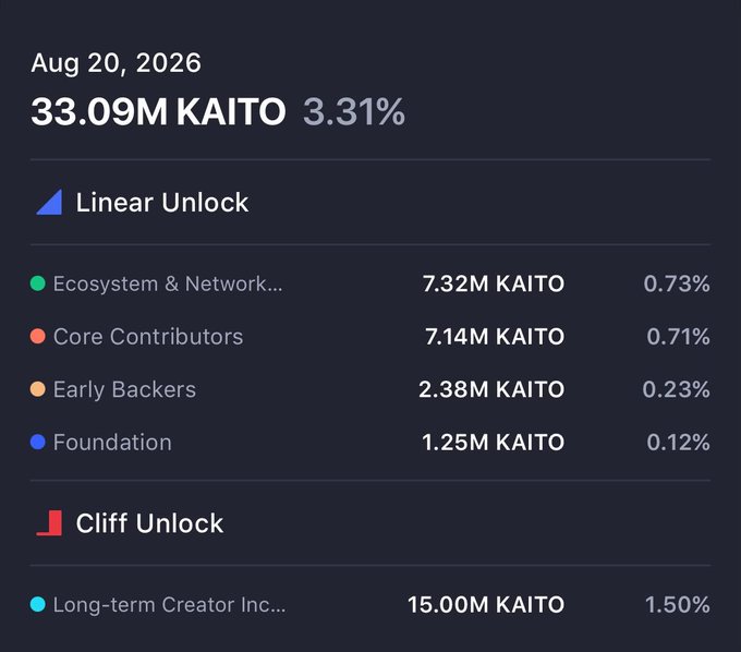 A token unlock schedule showing 33.09M KAITO tokens (3.31%) unlocking on Aug 20, 2026, including linear unlocks and a cliff unlock of 15.00M KAITO for Long-term Creator Incentives.