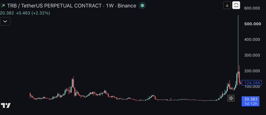 A cryptocurrency price chart for TRB/TetherUS PERPETUAL CONTRACT on Binance, showing a 1-week timeframe with the current price at 20.382, up 2.32%, and a recent sharp peak near 600.000.
