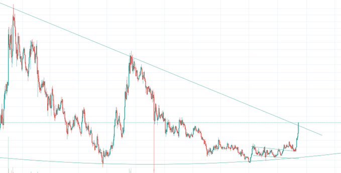 A financial candlestick chart displays a descending triangle pattern with a clear downtrend line connecting lower highs, supported by a horizontal resistance line near the top of the recent consolidation. The price action shows multiple failed breakout attempts before a decisive upward move on the right side, breaking above the resistance—suggesting a potential trend reversal for the $LINK/BTC pair.