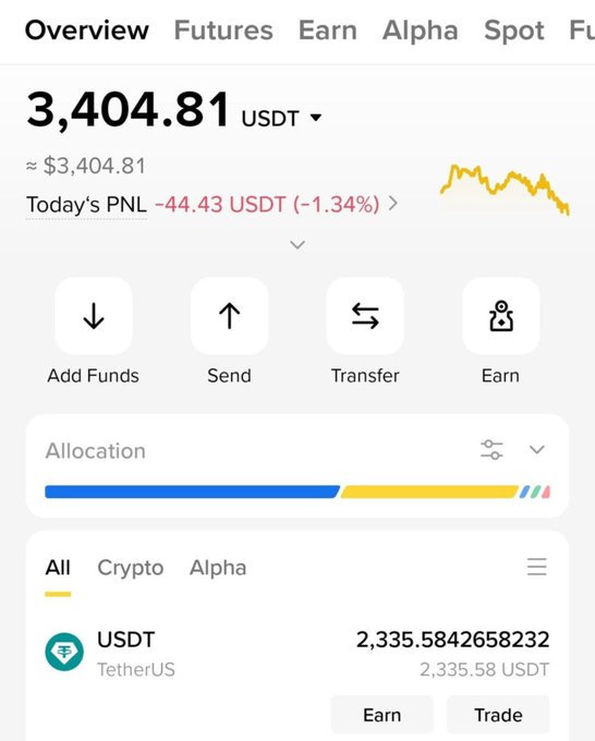 A cryptocurrency exchange app showing an account balance of 3,404.81 USDT with a daily PNL of -44.43 USDT (-1.34%). The interface includes tabs for Overview, Futures, Earn, Alpha, and Spot.
