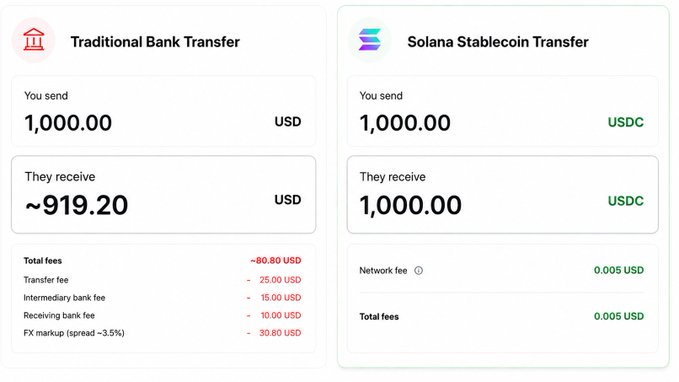 A comparison graphic contrasts 'Traditional Bank Transfer' with 'Solana Stablecoin Transfer,' showing that sending $1,000 USD via traditional banking results in ~$919.20 USD received with ~$80.80 in fees, while sending 1,000 USDC on Solana results in 1,000 USDC received with only 0.005 USD in network fees.