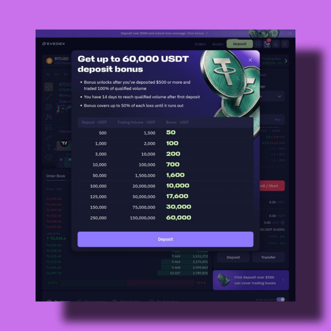 A screenshot of an EVEDEX cryptocurrency exchange promotion offering up to 60,000 USDT deposit bonus, with tiered deposit requirements and a 'Deposit' button.