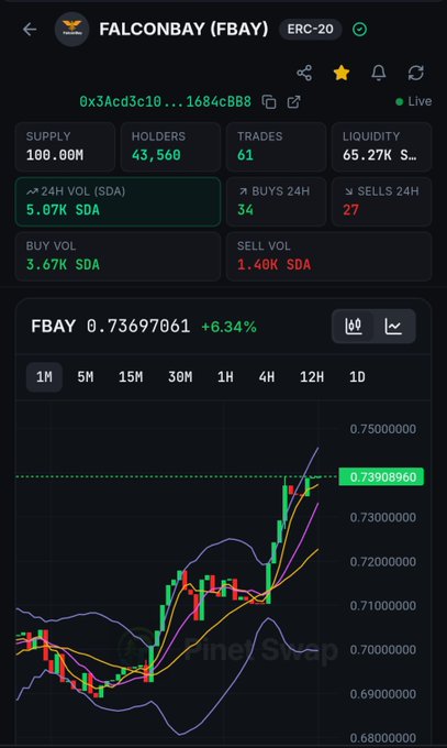 A cryptocurrency tracking app displays stats for Falconbay (FBAY), an ERC-20 token, showing a price of 0.73697061 with a +6.34% gain and a candlestick chart trending upward.