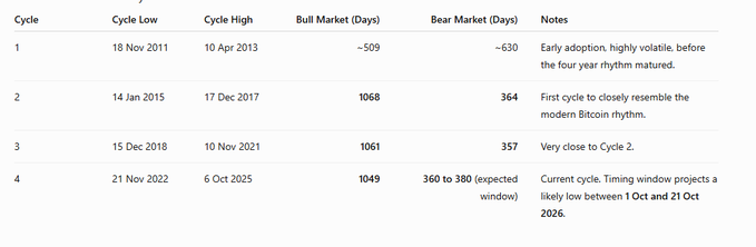 A Bitcoin market cycle table listing four cycles with Cycle Low, Cycle High, Bull Market (Days), Bear Market (Days), and notes, projecting a likely low between 1 Oct and 21 Oct 2026.