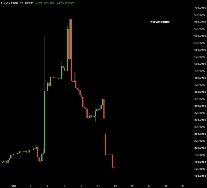 A 4-hour BTCUSD shorts chart on Bitfinex shows a sharp spike in short liquidations peaking around 675 around September 7-8, followed by a steady decline to approximately 130-140 by September 13, illustrating the mass closing of Bitcoin short positions referenced in the post.