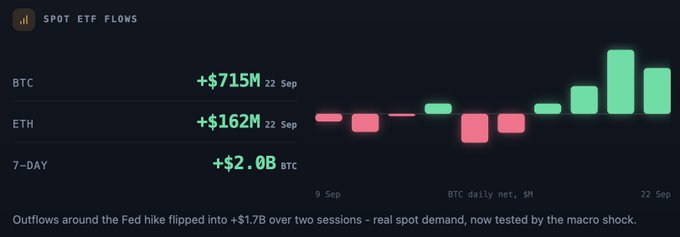 A dashboard titled "SPOT ETF FLOWS" displays Bitcoin (BTC) taking in +$715M and Ethereum (ETH) +$162M on 22 Sep, with a 7-day total of +$2.0B BTC, illustrated by a green-bar candlestick chart tracking daily net flows from 9 Sep to 22 Sep. The visualization supports the post's claim of $2B+ in Spot ETF inflows over just a few trading days following the Fed Hike lows, fueling BTC's recent $10K+ rally alongside short squeezes.