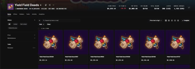 The image shows the Yield Field Deeds NFT collection marketplace page displaying floor prices ranging from $2,225.84 to $2,146.48 with a total volume of $2,223.14 and listings of 8,103 items, visually supporting the post's claim about NFTs "already trading below 1 ETH" after a dutch auction that initially minted whitelisted holders at just 0.1 ETH.