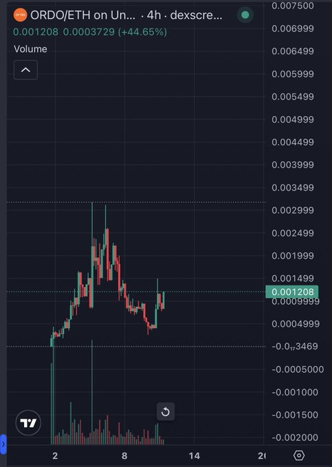 A cryptocurrency price chart for ORDQ/ETH on Uniswap, showing a 4-hour timeframe with a 44.65% increase to 0.001208, plotted on dexscreen with volume bars below.