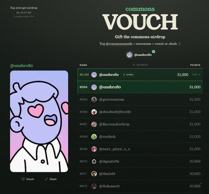 A screenshot of a 'commons VOUCH' airdrop leaderboard for 'Top 1000 get airdrop,' showing user @ausbro80 ranked #3164 with 31,000 points alongside an anime-style cartoon avatar with heart eyes.