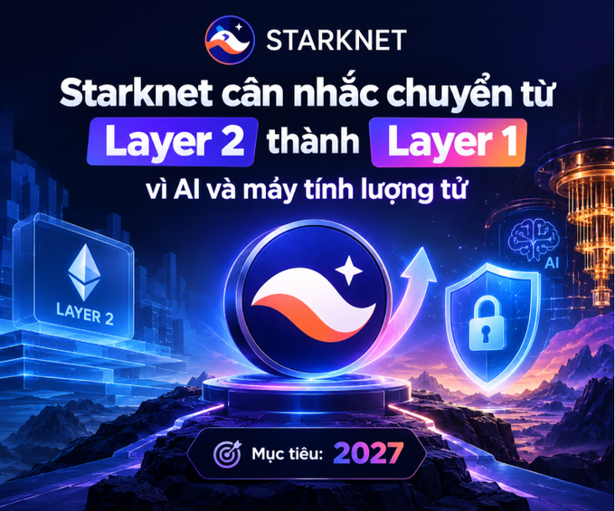 A promotional graphic for 'STARKNET' features text in Vietnamese stating that Starknet will transition from Layer 2 to Layer 1 due to AI and quantum computing, with a target date of 2027.