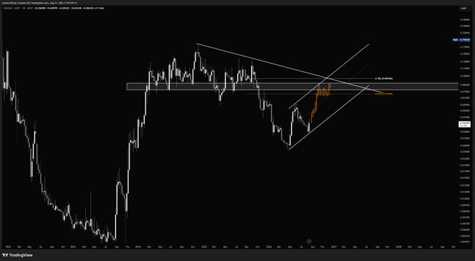 A TradingView chart of ZIG (formerly known as Zscaler) showing a descending channel breakout pattern forming a symmetrical wedge/triangle pattern in 2024-2025, with the post's price targets of 7.2 cents, 8 cents, 10 cents, and 18 cents marked as key resistance levels to break before rallying to new all-time highs.