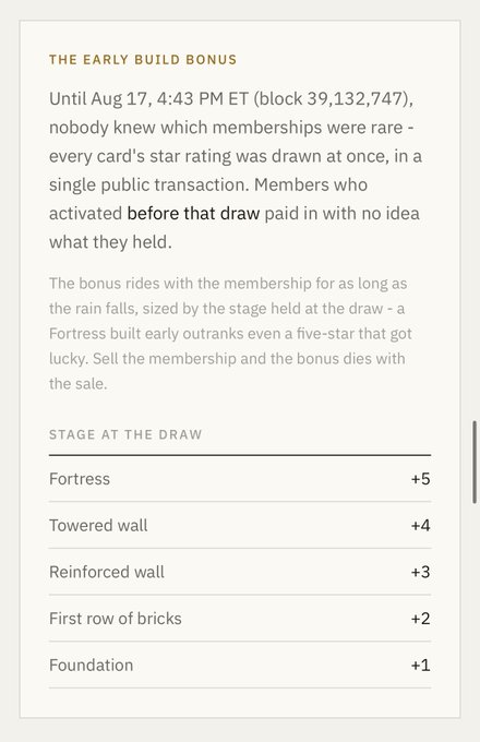 A mobile interface titled 'THE EARLY BUILD BONUS' explaining a membership tier system with stages ranging from 'Foundation (+1)' to 'Fortress (+5)', referencing an August 17 draw.