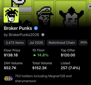 A digital asset listing for 'Broker Punks by BrokerPunks2026' showing a floor price of $138.18, a top offer of $120.00, and 753 holders on the Robinhood Chain.