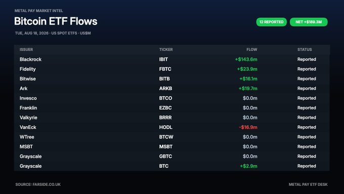 A data table titled 'METAL PAY MARKET INTEL: Bitcoin ETF Flows' for Tuesday, August 19, 2026, showing US Spot ETF flows totaling +$189.3M net, with Blackrock IBIT at +$143.6M, Fidelity FBTC at +$23.9M, Bitwise BITB at +$16.1M, Ark ARKB at +$19.7M, VanEck HODL at -$16.9M, and Grayscale BTC at +$2.9M, sourced from Farside.co.uk.