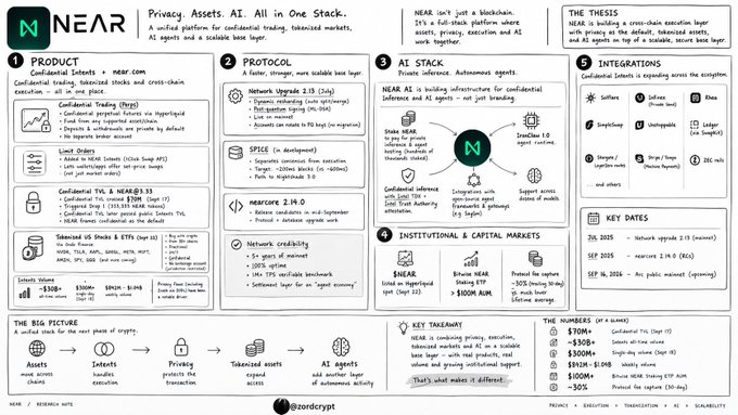 An infographic titled 'NEAR: Privacy. Assets. AI. All in One Stack,' detailing the NEAR Protocol's product features, integrations, key dates (201-205), and tokenomics.