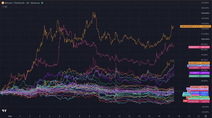 A dark-themed line chart titled "Bitcoin / TetherUS · 30 · Binance" displays various cryptocurrency price performance percentages over a 17-day period, with tokens like DAI, ETH, SOL, and MATIC highlighted.