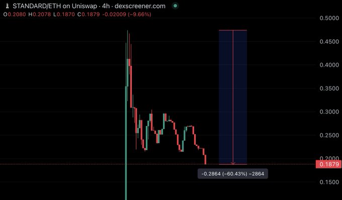 A 4-hour candlestick chart of STANDARD/ETH on Uniswap shows the token down 9.66% to $0.1879, with a red arrow highlighting a steep -60.43% decline (-0.2864) from its launch high near $0.48, visually reinforcing the post's claim that $STANDARD has dropped 60% since launch.