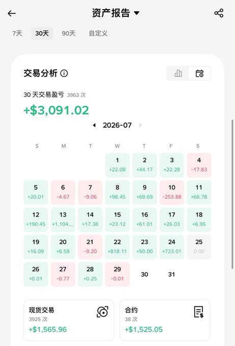 This "Asset Report" shows a profit of +$3,091.02 over 30 days with 3963 trades, split into spot and futures trading. The calendar view displays daily profit and loss figures for July 2026.