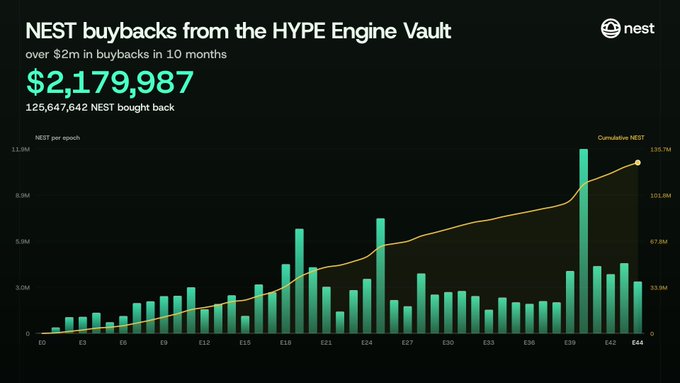 A dark-themed data visualization titled 'NEST buybacks from the HYPE Engine Vault' showing $2,179,987 in buybacks over 10 months, with a teal bar chart displaying 'NEST per epoch' and an orange line tracking 'Cumulative NEST' reaching 125.7M.